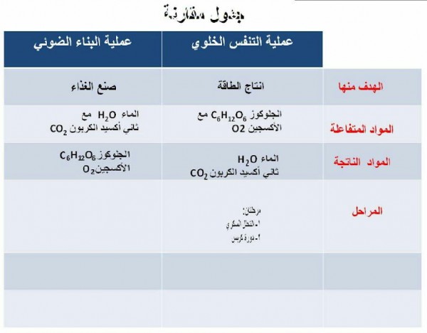 قارن بين التمثيل الضوئي والتنفس الخلوي